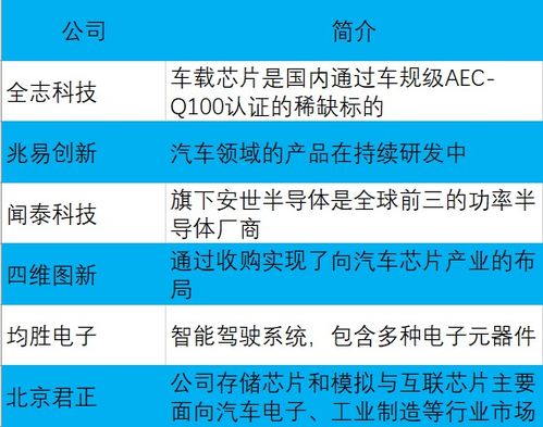 汽车芯片严重缺货,6家上市公司有望进入业绩增长期