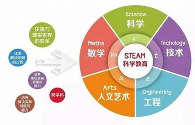 谈谈STEAM教育和那些你不知道STEAM学习网站