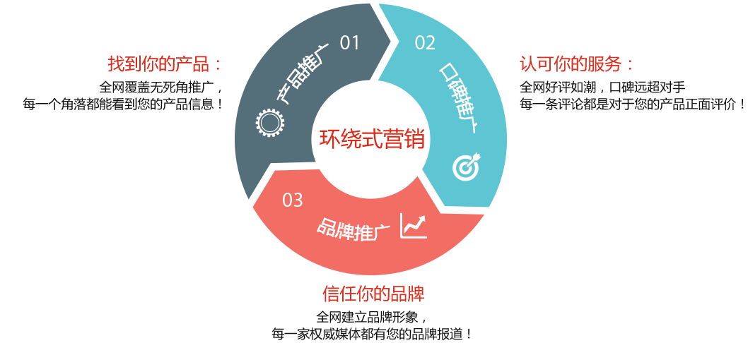 G3云推广与云网客各网络推广产品区别都有哪些