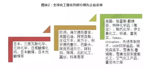 2018年全球化工催化剂行业发展分析